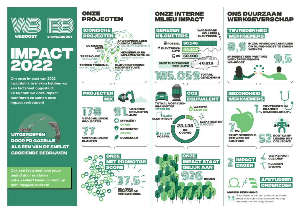 Factsheet met de impact van We-Boost